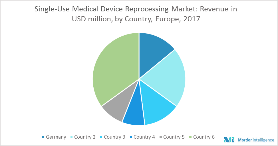 Europe Singleuse Medical Devices Reprocessing Market Growth, Trends, and Forecast (20182023)